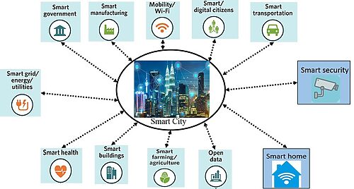 finima smart city components